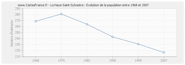 Population La Haye-Saint-Sylvestre